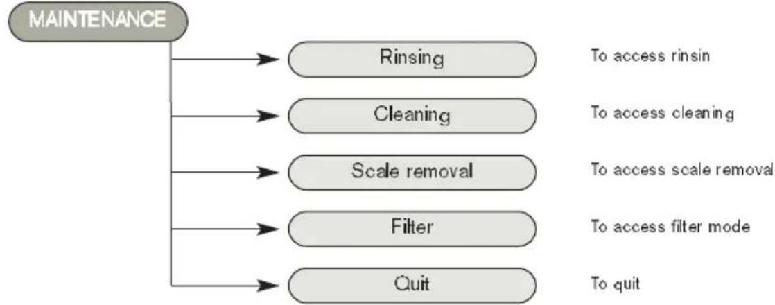 graph TD A["MAINTENANCE"] --> B["Rinsing"] A --> C["Cleaning"] A --> D["Scale removal"] A --> E["Filter"] A --> F["Quit"] B --> G["To access rinsin"] C --> H["To access cleaning"] D --> I["To access scale removal"] E --> J["To access filter mode"] F --> K["To quit"]