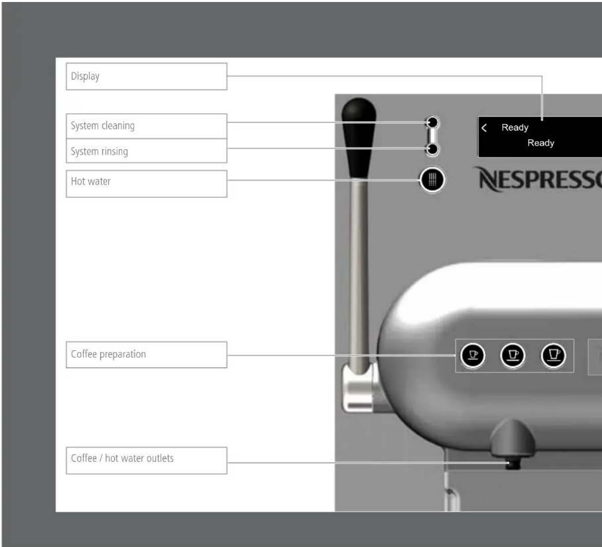 Display System cleaning System rinsing Hot water Ready Ready NESPRESS Coffee preparation Coffee / hot water outlets