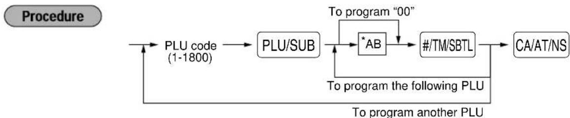 graph TD A["Procedure"] --> B["PLU code (1-1800)"] B --> C["PLU/SUB"] C --> D["*AB"] D --> E["#/TM/SBTL"] E --> F["CA/AT/NS"] F --> G["To program another PLU"] G --> H["To program the following PLU"] H --> I["To program "00""] I --> D