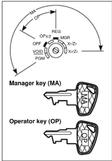 graph TD A["Manager key (MA)"] --> B["OP"] B --> C["OPx/z"] C --> D["REG"] D --> E["MGR"] E --> F["X1/Z1"] E --> G["X2/Z2"] F --> H["VOID"] G --> I["PGM"] H --> J["OP"] I --> K["OP"] style A fill:#f9f,stroke:#333 style B fill:#f9f,stroke:#333 style C fill:#f9f,stroke:#333 style D fill:#f9f,stroke:#3…