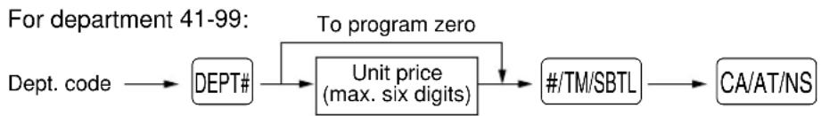 graph LR A["Dept. code"] --> B["DEPT#"] B --> C["Unit price (max. six digits)"] C --> D["#/TM/SBTL"] D --> E["CA/AT/NS"] F["To program zero"] --> C