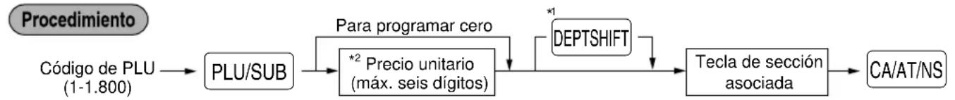 graph LR A["Código de PLU (1-1.800)"] --> B["PLU/SUB"] B --> C["*2 Precio unitario (máx. seis dígitos)"] C --> D["*1 DEPTSHIFT"] D --> E["Tecla de sección asociada"] E --> F["CA/AT/NS"] C --> G["Para programar cero"]