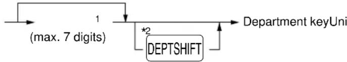 graph TD A["Start"] --> B["(max. 7 digits)"] B --> C["Department keyUni"] C --> D["*2 DEPTSHIFT"] D --> C