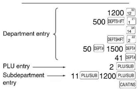 graph TD A["Department entry"] --> B["PLU entry"] B --> C["Subdepartment entry"] A --> D["1200 32 12"] A --> E["500 DEPTSHIFT 1 21"] A --> F["50 DEPT# 1500 DEPT#"] A --> G["41 DEPT#"] B --> H["2 PLU/SUB"] C --> I["11 PLU/SUB 1200 PLU/SUB CA/AT/NS"]