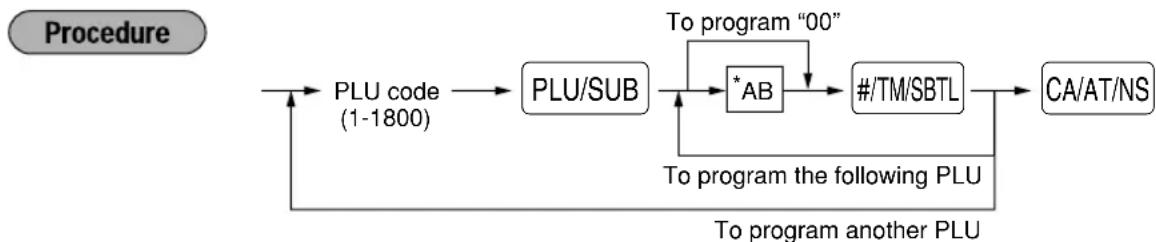 graph TD A["Procedure"] --> B["PLU code (1-1800)"] B --> C["PLU/SUB"] C --> D["*AB"] D --> E["#/TM/SBTL"] E --> F["CA/AT/NS"] F --> G["To program another PLU"] G --> H["To program the following PLU"] H --> I["To program "00""] I --> D
