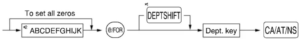 graph LR A["To set all zeros"] --> B["*2 ABCDEFGHIJK"] B --> C["@/FOR"] C --> D["*1 DEPTSHIFT"] D --> E["Dept. key"] E --> F["CA/AT/NS"]