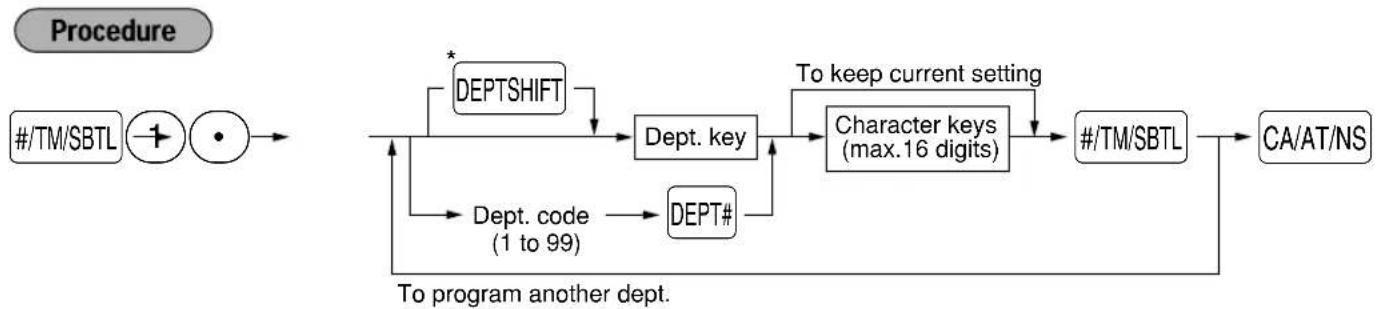 graph TD A["#/TM/SBTL"] --> B["+"] B --> C["•"] C --> D["+"] D --> E["Dept. key"] E --> F["Character keys (max.16 digits)"] F --> G["#/TM/SBTL"] G --> H["CA/AT/NS"] H --> I["To program another dept."] I --> J["Dept. code (1 to 99)"] J --> K["DEPT#"] K --> E L["*"] --> M["DEPTSHIFT"] M --> E N["To ke…