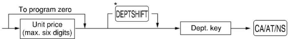 graph LR A["To program zero"] --> B["Unit price (max. six digits)"] B --> C["* DEPTSHIFT"] C --> D["Dept. key"] D --> E["CA/AT/NS"]