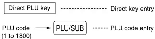 graph LR A["Direct PLU key"] --> B["PLU SUB"] C["PLU code (1 to 1800)"] --> B B --> D["PLU code entry"]