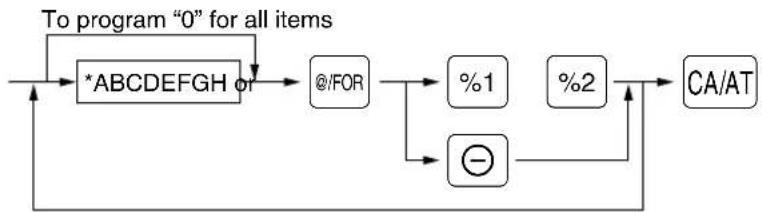 graph TD A["To program "0" for all items"] --> B["*ABCDEFGH or"] B --> C["@/FOR"] C --> D["%1"] C --> E["-"] D --> F["%2"] E --> F F --> G["CA/AT"] G --> H["Output"]