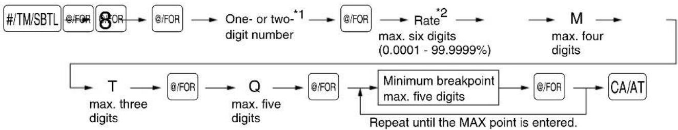 graph LR A["#/TM/SBTL"] --> B["@/FOR"] B --> C["@/FOR"] C --> D["One- or two-*1 digit number"] D --> E["@/FOR"] E --> F["Rate*2 max. six digits (0.0001 - 99.9999%)"] F --> G["M max. four digits"] G --> H["CA/AT"] H --> I["Repeat until the MAX point is entered."] I --> J["Minimum breakpoint max. five…