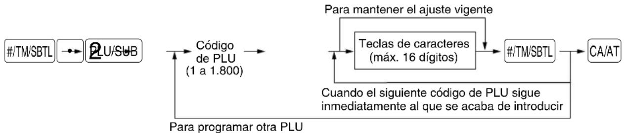 graph TD A["/TM/SBTL"] --> B["2LU/SUB"] B --> C["Código de PLU (1 a 1.800)"] C --> D["Para programar otra PLU"] D --> E["Teclas de caracteres (máx. 16 dígitos)"] E --> F["/TM/SBTL"] F --> G["CA/AT"] G --> H["Para mantener el ajuste vigente"] H --> E E --> I["Cuando el siguiente código de PLU sigue i…