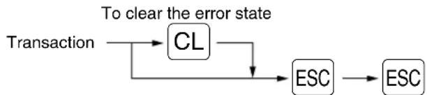 graph TD A["Transaction"] --> B["CL"] B --> C["ESC"] C --> D["ESC"] style B fill:#f9f,stroke:#333 note right of B: To clear the error state