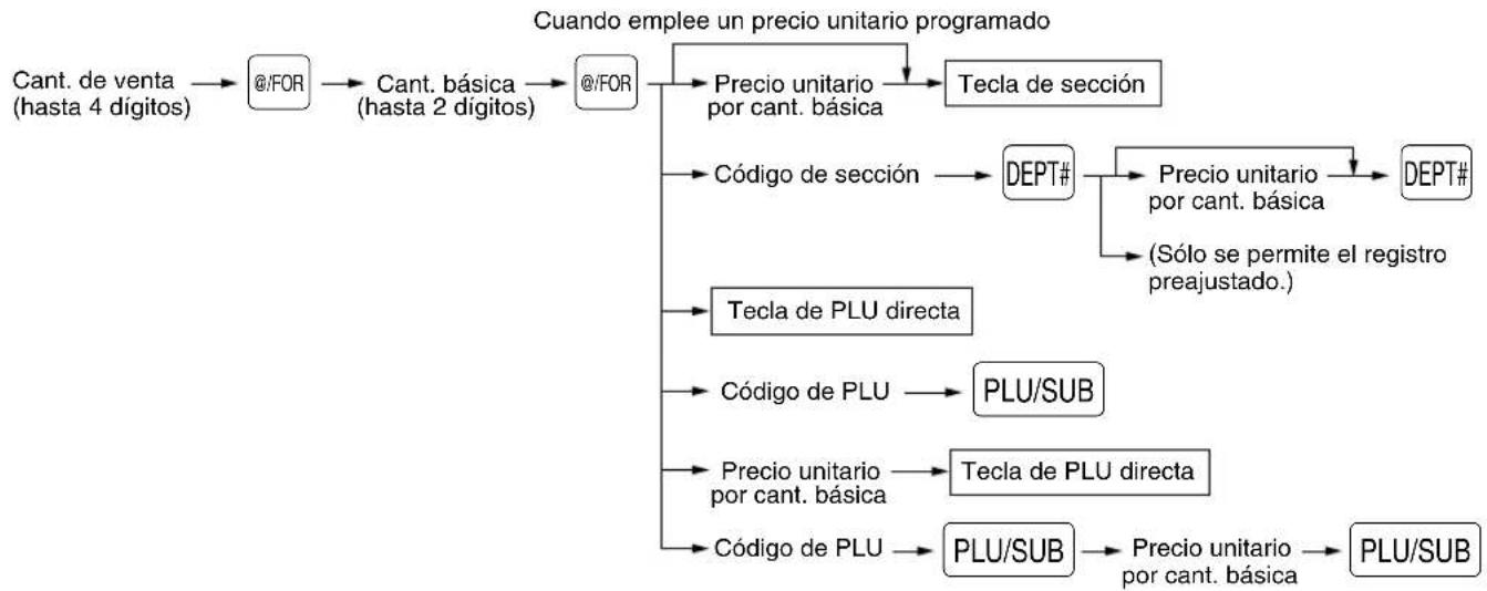 graph TD A["Cant. de venta (hasta 4 dígitos)"] --> B["@/FOR"] B --> C["Cant. básica (hasta 2 dígitos)"] C --> D["@/FOR"] D --> E["Precio unitario por cant. básica"] E --> F["Tecla de sección"] D --> G["Código de sección"] G --> H["DEPT#"] H --> I["Precio unitario por cant. básica (Sólo se permite el…