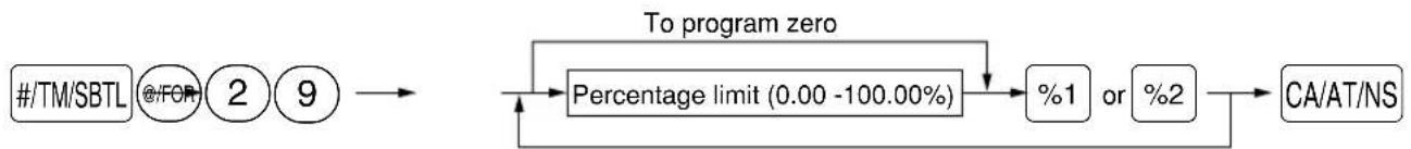 graph LR A["#/TM/SBTL @/FOR 2 9"] --> B["Percentage limit (0.00 -100.00%)"] B --> C["%1 or %2"] C --> D["CA/AT/NS"] B -->|To program zero| E