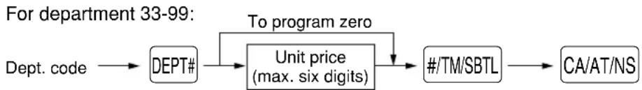 graph LR A["Dept. code"] --> B["DEPT#"] B --> C["Unit price (max. six digits)"] C --> D["#/TM/SBTL"] D --> E["CA/AT/NS"] F["To program zero"] --> C