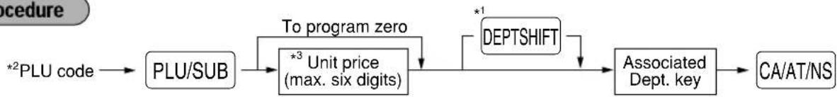 graph LR A["*2PLU code"] --> B["PLU/SUB"] B --> C["*3 Unit price (max. six digits)"] C --> D["*1 DEPTSHIFT"] D --> E["Associated Dept. key"] E --> F["CA/AT/NS"] C -->|To program zero| C