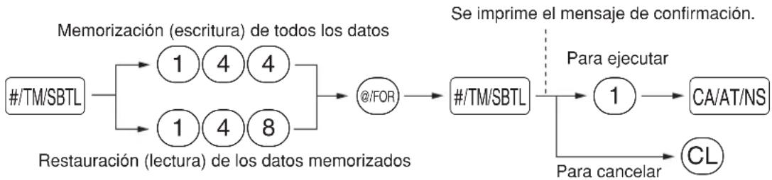graph LR A["#/TM/SBTL"] --> B["①④④"] A --> C["①④⑧"] B --> D["@/FOR"] C --> D D --> E["#/TM/SBTL"] E --> F["1"] F --> G["CA/AT/NS"] F --> H["CL"] I["Restauración (lectura) de los datos memorizados"] --> B I --> C J["Se imprime el mensaje de confirmación."] -.-> F K["Para ejecutar"] -.-> F L["Para can…