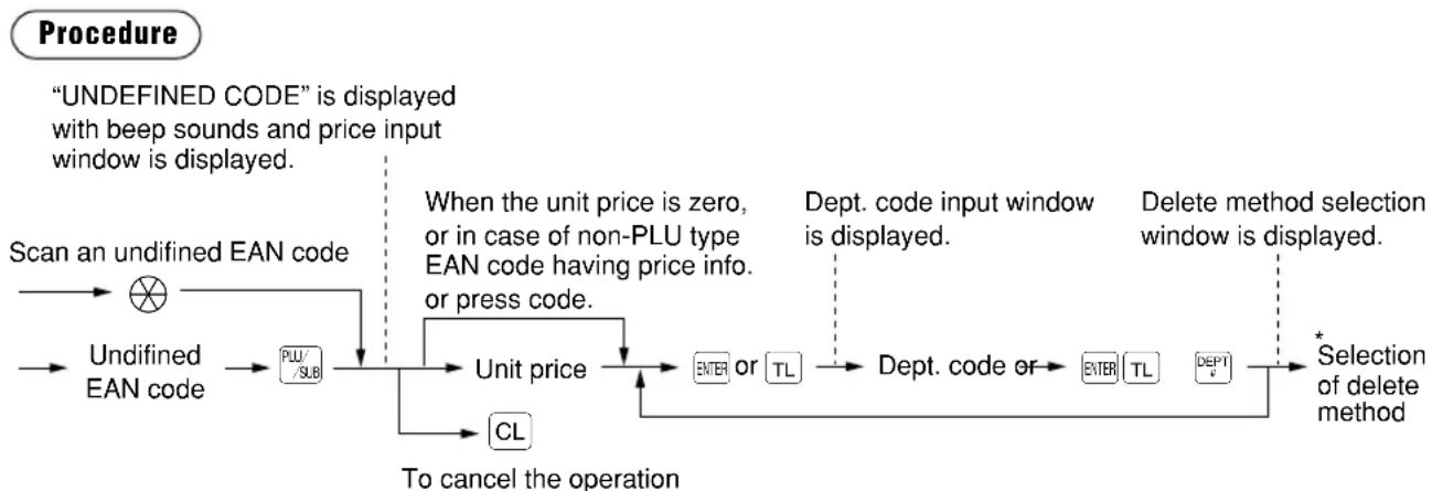 graph LR A["Scan an undifined EAN code"] --> B["Undified EAN code"] B --> C["PLU/SUB"] C --> D["Unit price"] D --> E["ENTER or TL"] E --> F["Dept. code or"] F --> G["ENTER TL"] G --> H["*Selection of delete method"] D --> I["CL"] I --> J["When the unit price is zero, or in case of non-PLU type EAN c…