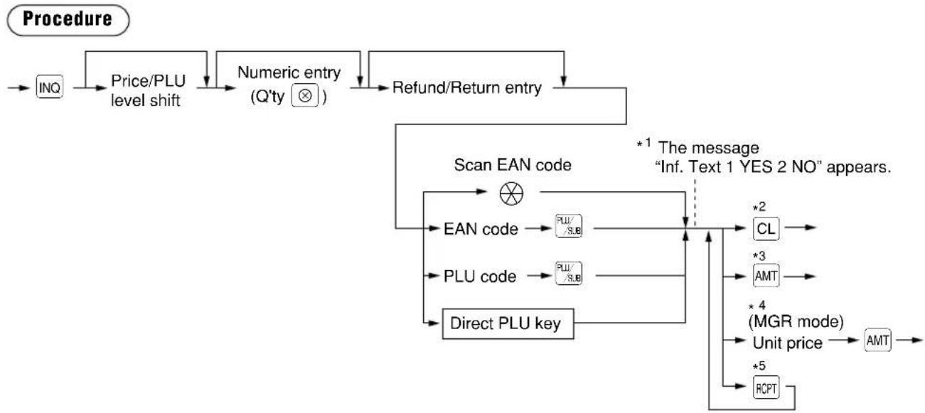 graph TD A["Procedure"] --> B["INQ"] B --> C["Price/PLU level shift"] C --> D["Numeric entry (Q'ty ⊗)"] D --> E["Refund/Return entry"] E --> F["Scan EAN code"] F --> G["EAN code"] F --> H["PLU code"] F --> I["Direct PLU key"] G --> J["PLU / -5.8"] H --> K["PLU / -3.8"] I --> L["CL"] I --> M["AMT"] I…