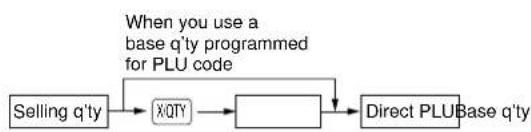 graph TD A["Selling q'ty"] --> B["X/QTY"] B --> C["Block"] C --> D["Direct PLU Base q'ty"] E["When you use a base q'ty programmed for PLU code"] --> C