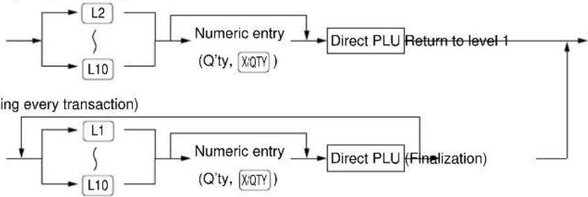 graph TD A["L2"] --> B["L10"] B --> C["Numeric entry (Q'ty, X/QTY)"] C --> D["Direct PLU Return to level-1"] D --> E["Finalization"] F["L1"] --> G["L10"] G --> H["Numeric entry (Q'ty, X/QTY)"] H --> I["Direct PLU Finalization"] I --> J["Finalization"] style A fill:#f9f,stroke:#333 style B fill:#f9f,…