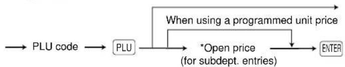 graph LR A["PLU code"] --> B["PLU"] B --> C["*Open price\n(for subdept. entries)"] C --> D["ENTER"] E["When using a programmed unit price"] --> B
