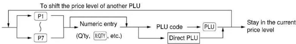 graph TD A["To shift the price level of another PLU"] --> B["P1"] A --> C["P7"] B --> D["Numeric entry (Q'ty, X/QTY, etc.)"] C --> D D --> E["PLU code"] E --> F["PLU"] F --> G["Stay in the current price level"] E --> H["Direct PLU"] H --> G