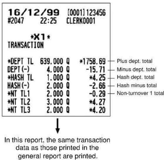 16/12/99 [0001] 123456 #2047 22:25 CLERK0001 *X1* TRANSACTION *DEPT TL 639.000 Q *1758.69 DEPT (-) 4.000 Q -15.71 *HASH TL 1.000 Q *4.25 HASH (-) 2.000 Q -2.66 *NT TL1 2.000 Q -0.29 *NT TL2 3.000 Q *4.27 *NT TL3 2.000 Q *4.20 Plus dept. total Minus dept. total Hash dept. total Hash minus total Non-t…