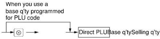 graph TD A["When you use a base q'ty programmed for PLU code"] --> B["⊗"] B --> C["Direct PLUB Base q'ty Selling q'ty"] C --> D["→"]