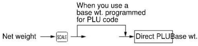 graph LR A["Net weight"] --> B["SCALE"] B --> C["When you use a base wt. programmed for PLU code"] C --> D["Direct PLU Base wt."]