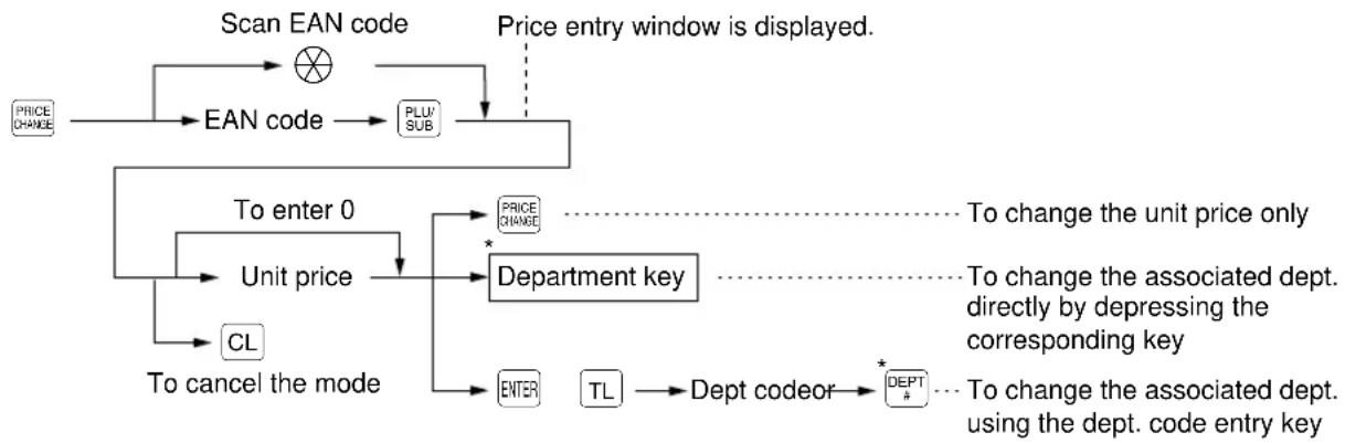 graph TD A["PRICE CHANGE"] --> B["EAN code"] B --> C["PLUV_SUB"] C --> D["To enter 0"] D --> E["Unit price"] E --> F["CL"] F --> G["To cancel the mode"] G --> H["Department key"] H --> I["ENTER"] H --> J["TL"] J --> K["Dept. codeor"] K --> L["DEPT *"] L --> M["To change the associated dept. directly…