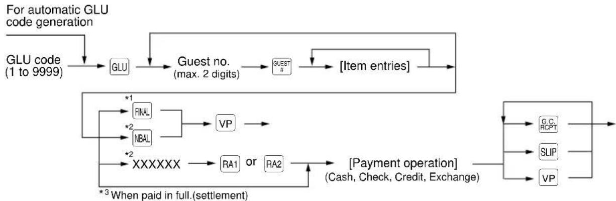 graph TD A["GLU code (1 to 9999)"] --> B["GLU"] B --> C["Guest no. (max. 2 digits)"] C --> D["GUEST a"] D --> E["[Item entries"]] E --> F["For automatic GLU code generation"] F --> G["Final"] G --> H["VB"] H --> I["×XXXXX"] I --> J["RA1 or RA2"] J --> K["[Payment operation"] (Cash, Check, Credit, Ex…