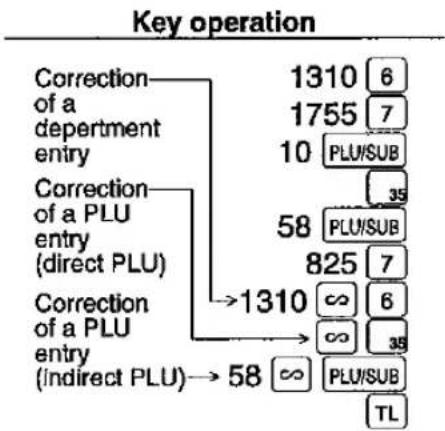 graph TD A["Correction of a department entry"] --> B["Correction of a PLU entry (direct PLU)"] B --> C["Correction of a PLU entry (indirect PLU)"] C --> D["1310 6"] C --> E["1755 7"] C --> F["10 PLU/SUB"] F --> G["35"] C --> H["58 PLU/SUB"] H --> I["825 7"] C --> J["∞ 6"] J --> K["∞ 35"] C --> L["∞…