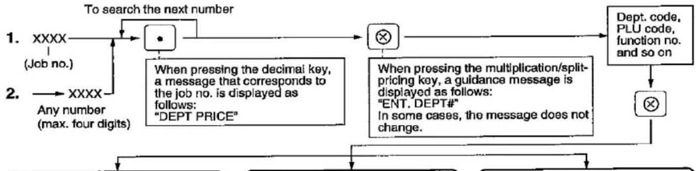 graph TD A["1. XXXX (Job no.)"] --> B["To search the next number"] C["2. XXXX"] --> D["Any number (max. four digits)"] B --> E["When pressing the decimal key, a message that corresponds to the job no. is displayed as follows: "DEPT PRICE""] E --> F["When pressing the multiplication/split-p…