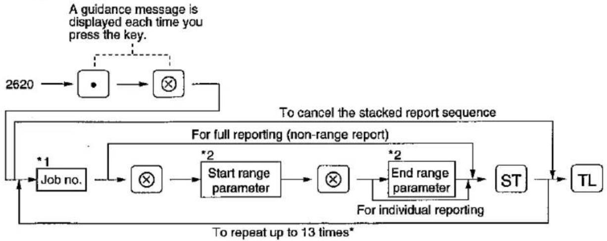 graph TD A["Job no."] --> B["Start range parameter"] B --> C["End range parameter"] C --> D["ST"] D --> E["TL"] F["To cancel the stacked report sequence"] --> A G["A guidance message is displayed each time you press the key."] --> H["•"] H --> I["⊗"] I --> J["×"] J --> K["Job no."] L["To repeat up t…