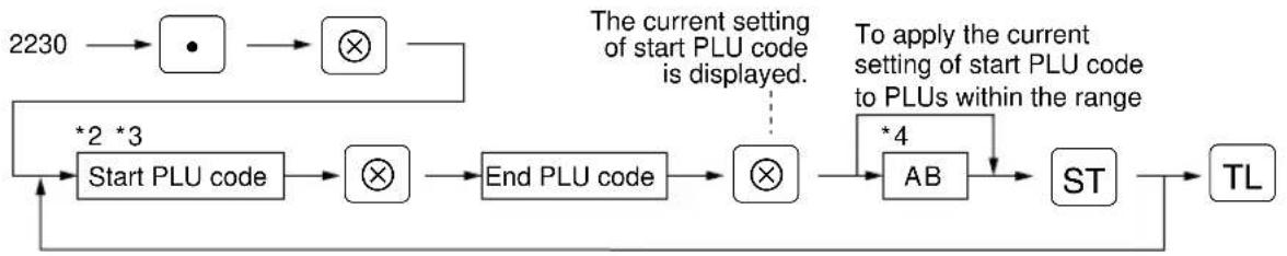graph TD A["2230"] --> B["•"] B --> C["⊗"] C --> D["Start PLU code"] D --> E["⊗"] E --> F["End PLU code"] F --> G["⊗"] G --> H["AB"] H --> I["ST"] I --> J["TL"] K["*2 *3"] --> D L["The current setting of start PLU code is displayed."] -.-> G M["*4"] --> H N["To apply the current setting of start PLU…