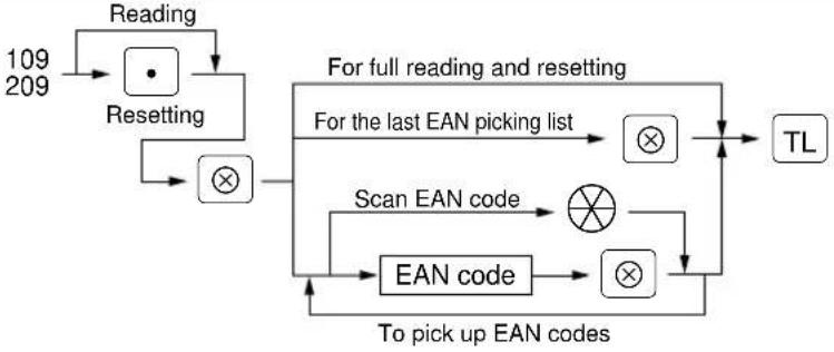 SHARP ER-A450S - Summary of reading (X) and resetting (Z) reports and the key operations to obtain the reports - 6