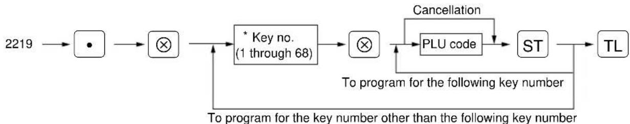 graph LR A["2219"] --> B["•"] B --> C["⊗"] C --> D["* Key no. (1 through 68)"] D --> E["⊗"] E --> F["PLU code"] F --> G["ST"] G --> H["TL"] H --> I["To program for the following key number"] I --> J["To program for the key number other than the following key number"] J --> K["Cancellation"] K --> F