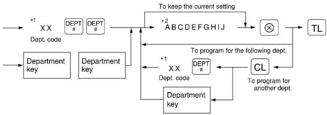 graph TD A["Department key"] --> B["Department key"] B --> C["DEPT #"] C --> D["DEPT #"] D --> E["To keep the current setting"] E --> F["×"] F --> G["TL"] H["Department key"] --> I["Department key"] I --> J["DEPT #"] J --> K["To program for the following dept."] K --> L["CL"] L --> M["To program for…