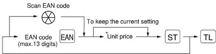 graph TD A["Scan EAN code"] --> B["EAN"] B --> C["Unit price"] C --> D["ST"] D --> E["TL"] F["To keep the current setting"] --> C G["EAN code (max.13 digits)"] --> B