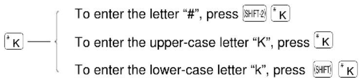 To enter the letter “#”, press [SHIFT-2] * K To enter the upper-case letter “K”, press * K To enter the lower-case letter “k”, press [SHIFT] * K