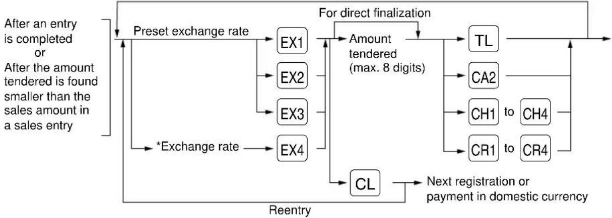 graph TD A["After an entry is completed or After the amount tendered is found smaller than the sales amount in a sales entry"] --> B["Preset exchange rate"] B --> C["EX1"] B --> D["EX2"] B --> E["EX3"] B --> F["EX4"] G["*Exchange rate"] --> H["CL"] H --> I["Next registration or payment in domestic c…
