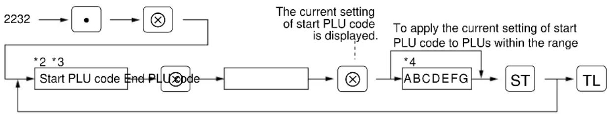 graph TD A["Start PLU code"] --> B["End PLU code"] B --> C["Block"] C --> D["×"] D --> E["ABCDEFG"] E --> F["ST"] F --> G["TL"] H["2232"] --> I["•"] I --> J["⊗"] J --> K["×"] K --> L["×"] L --> M["*4"] M --> N["To apply the current setting of start PLU code to PLUs within the range"] K --> O["*2 *3"…