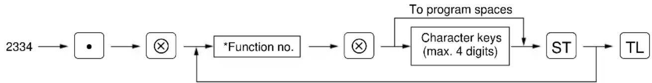 graph LR A["2334"] --> B["•"] B --> C["⊗"] C --> D["*Function no."] D --> E["⊗"] E --> F["Character keys (max. 4 digits)"] F --> G["ST"] G --> H["TL"] F --> I["To program spaces"] I --> D