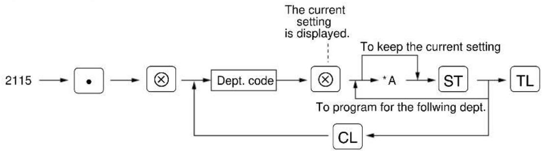 graph LR A["2115"] --> B["•"] B --> C["⊗"] C --> D["Dept. code"] D --> E["⊗"] E --> F["*A"] F --> G["ST"] G --> H["TL"] H --> I["CL"] I --> J["To program for the following dept."] J --> K["To keep the current setting"] K --> E style A fill:#f9f,stroke:#333 style H fill:#ccf,stroke:#333