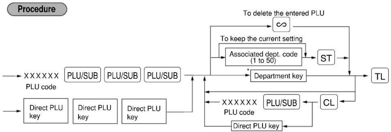 graph TD A["Procedure"] --> B["XXXXXX PLU code"] A --> C["Direct PLU key"] A --> D["PLU/SUB"] A --> E["PLU/SUB"] A --> F["PLU/SUB"] B --> C C --> G["Direct PLU key"] C --> H["PLU/SUB"] D --> I["Direct PLU key"] E --> J["PLU/SUB"] F --> K["TL"] L["To delete the entered PLU"] --> M["∞"] M --> N["To ke…