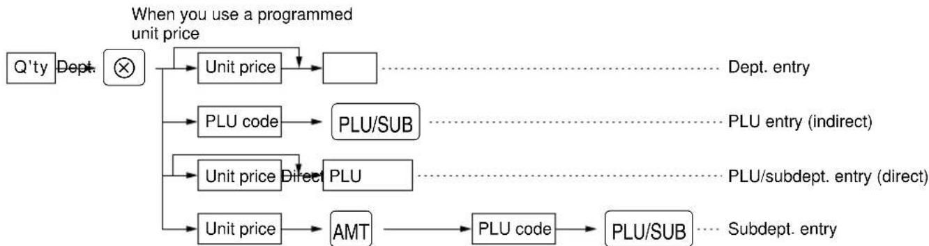 graph TD A["Q'ty"] --> B["Dept."] B --> C["×"] C --> D["Unit price"] D --> E["PLU/Sub"] C --> F["PLU code"] F --> G["PLU/SUB"] C --> H["Unit price"] H --> I["Direct PLU"] C --> J["Unit price"] J --> K["AMT"] K --> L["PLU code"] L --> M["PLU/SUB"] D -.-> N["Dept. entry"] F -.-> O["PLU entry (indirect…