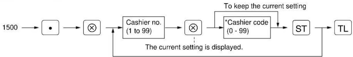 graph LR A["1500"] --> B["•"] B --> C["⊗"] C --> D["Cashier no. (1 to 99)"] D --> E["⊗"] E --> F["*Cashier code (0 - 99)"] F --> G["ST"] G --> H["TL"] I["The current setting is displayed."] --> D J["To keep the current setting"] --> F