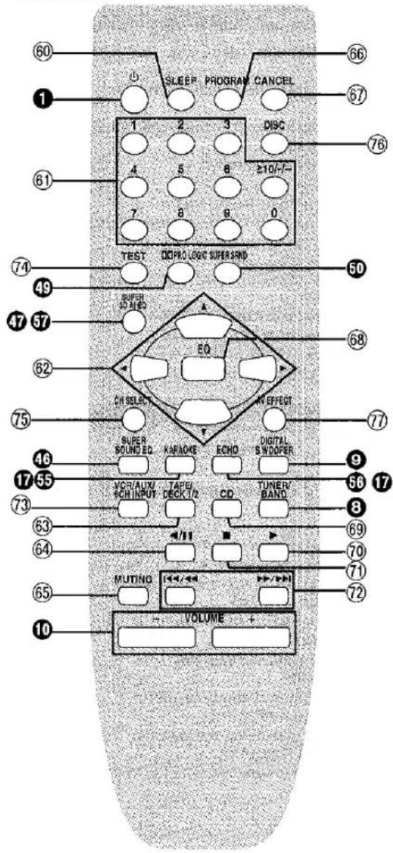 60 1 SLEEP PROGRAM CANCEL 1 2 3 DISC 4 5 6 21G/-7- 7 8 9 0 TEST MICROLOG SUPERAND 50 49 SUPER SO HEO EQ 68 47 62 CH SELECT 75 SUPER SOUND EQ KARADE ECHO DIGITAL SOUND EQ KARADE ECHO S N DOPER 46 17 55 J/CH/AUX TAPEI TUNER &CH INPUT DECK /2 CD BAND 73 63 64 65 MUTING 70 71 72 10 VOLUME